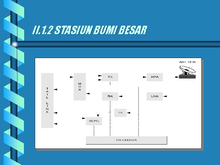 II. 1. 2 STASIUN BUMI BESAR 