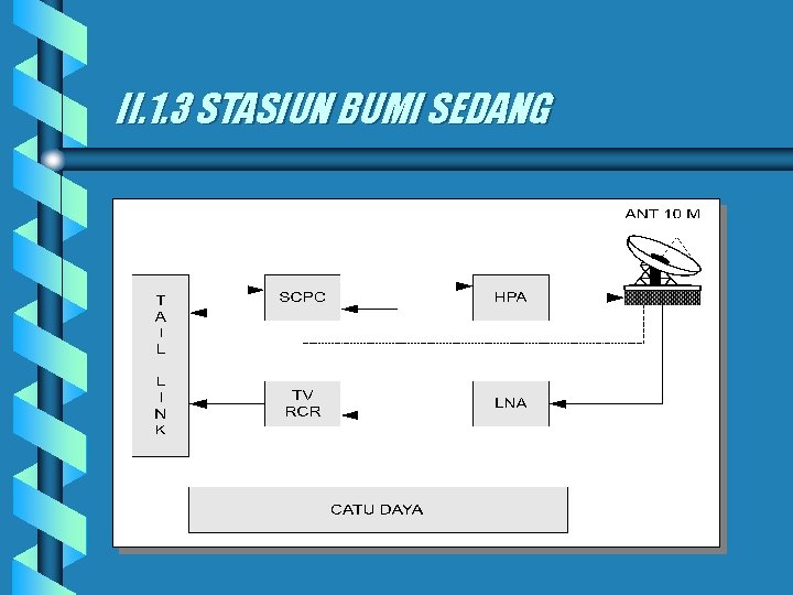 II. 1. 3 STASIUN BUMI SEDANG 