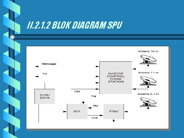 II. 2. 1. 2 BLOK DIAGRAM SPU 