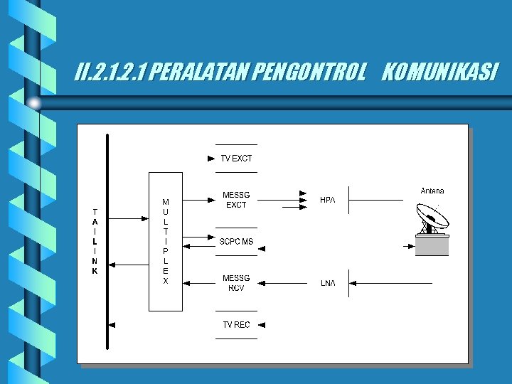 II. 2. 1 PERALATAN PENGONTROL KOMUNIKASI 