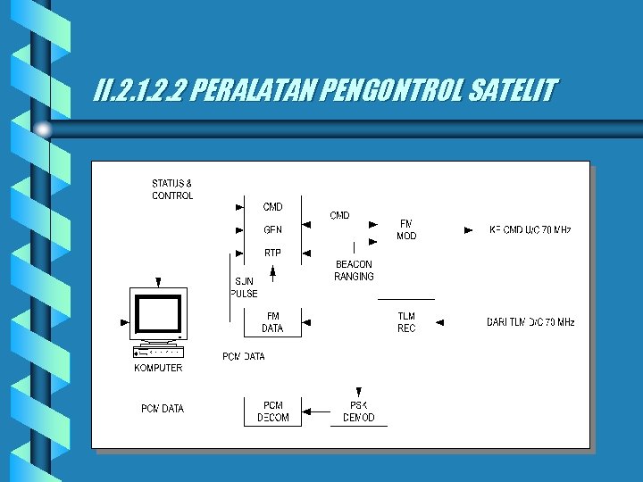 II. 2. 1. 2. 2 PERALATAN PENGONTROL SATELIT 