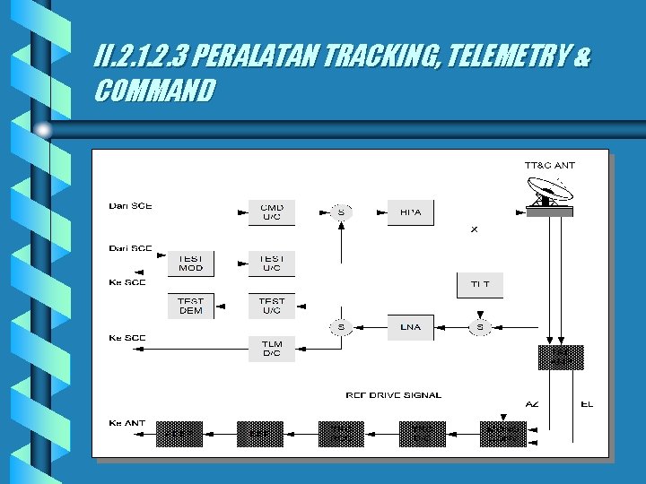 II. 2. 1. 2. 3 PERALATAN TRACKING, TELEMETRY & COMMAND 