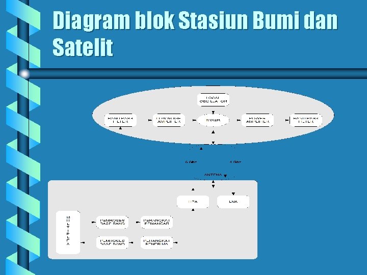 Diagram blok Stasiun Bumi dan Satelit 