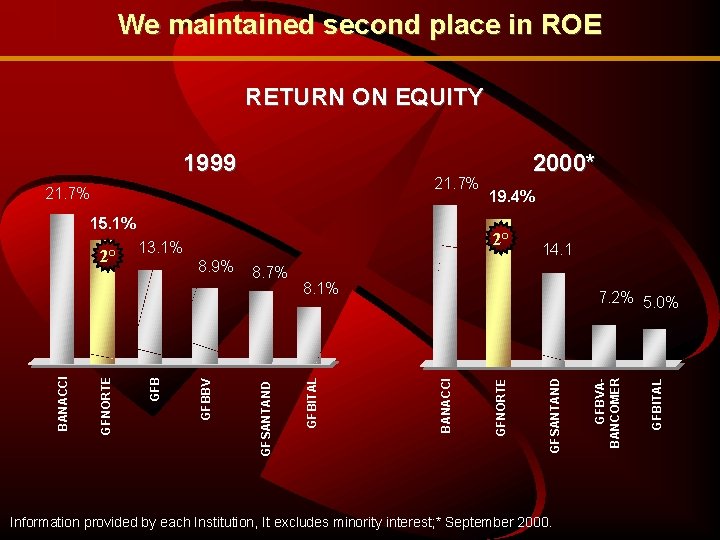 We maintained second place in ROE RETURN ON EQUITY 21. 7% 15. 1% 2°