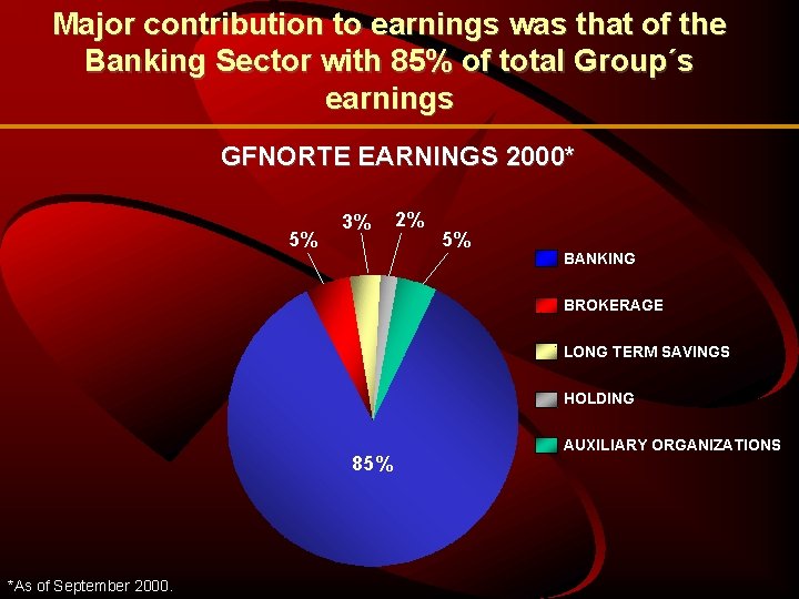 Major contribution to earnings was that of the Banking Sector with 85% of total