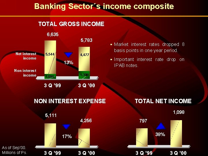 Banking Sector´s income composite TOTAL GROSS INCOME 6, 635 5, 783 Net interest income