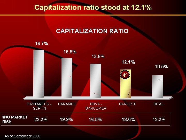 Capitalization ratio stood at 12. 1% CAPITALIZATION RATIO 16. 7% 16. 5% 13. 8%