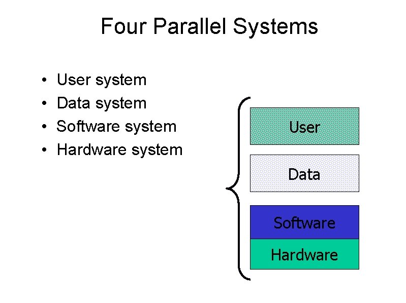 Four Parallel Systems • • User system Data system Software system Hardware system User
