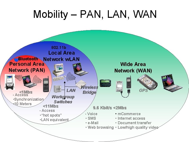 Mobility – PAN, LAN, WAN 802. 11 b Local Area Bluetooth Network w. LAN