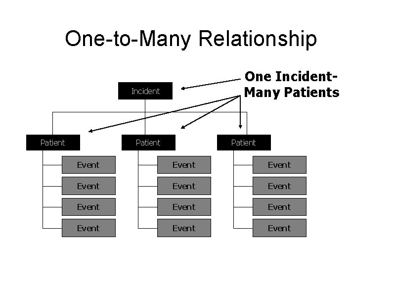 One-to-Many Relationship One Incident. Many Patients Incident Patient Event Event Event 