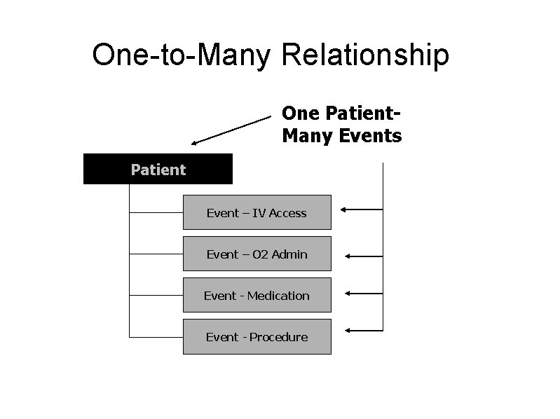 One-to-Many Relationship One Patient. Many Events Patient Event – IV Access Event – O