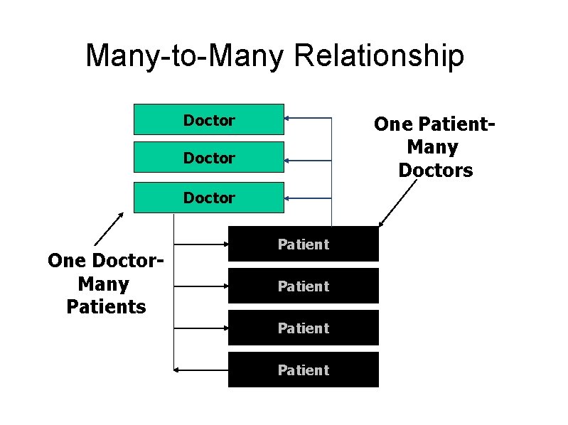 Many-to-Many Relationship Doctor One Patient. Many Doctors Doctor One Doctor. Many Patients Patient 