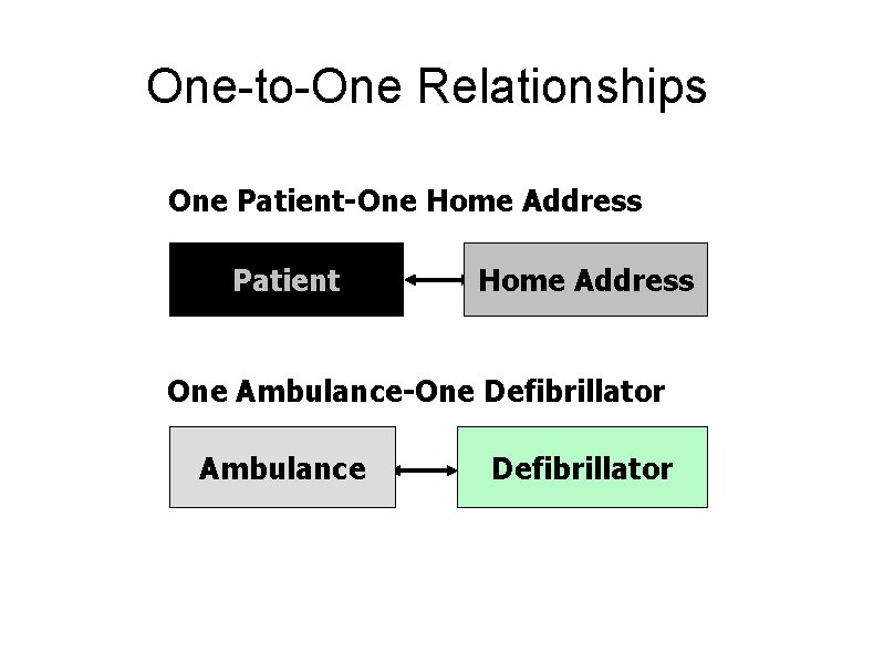 One-to-One Relationships One Patient-One Home Address Patient Home Address One Ambulance-One Defibrillator Ambulance Defibrillator