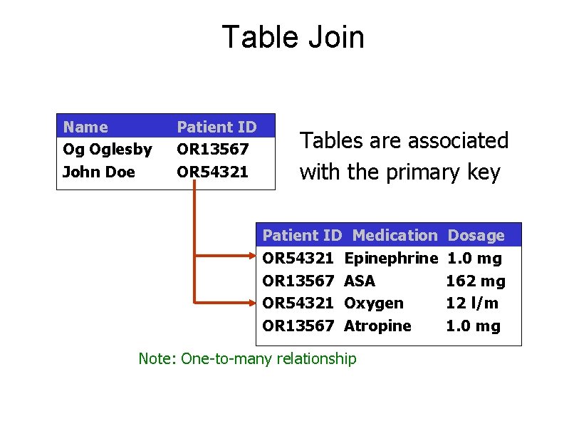 Table Join Name Og Oglesby John Doe Patient ID OR 13567 OR 54321 Tables