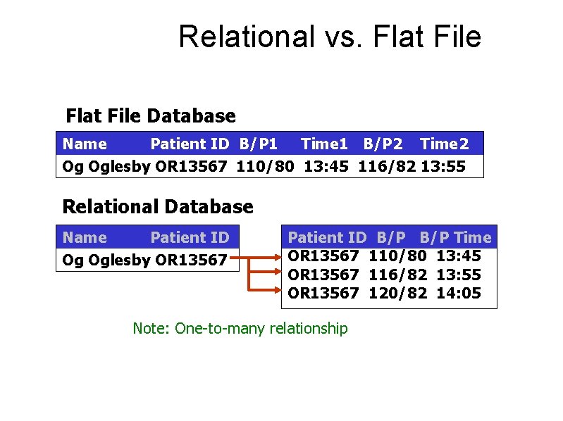 Relational vs. Flat File Database Name Patient ID B/P 1 Time 1 B/P 2