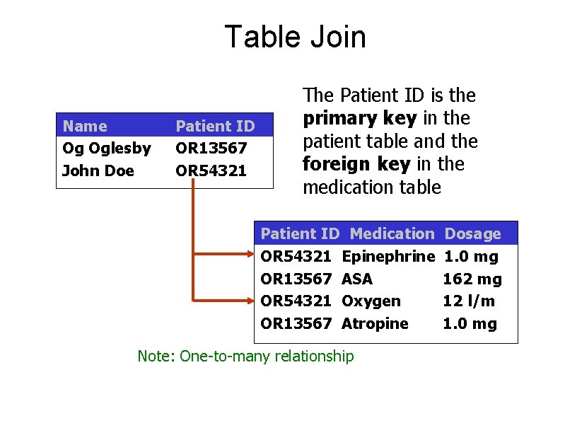 Table Join Name Og Oglesby John Doe Patient ID OR 13567 OR 54321 The