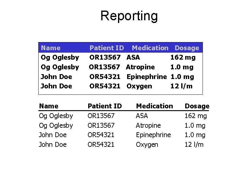 Reporting Name Og Oglesby John Doe Patient ID OR 13567 OR 54321 Medication Dosage