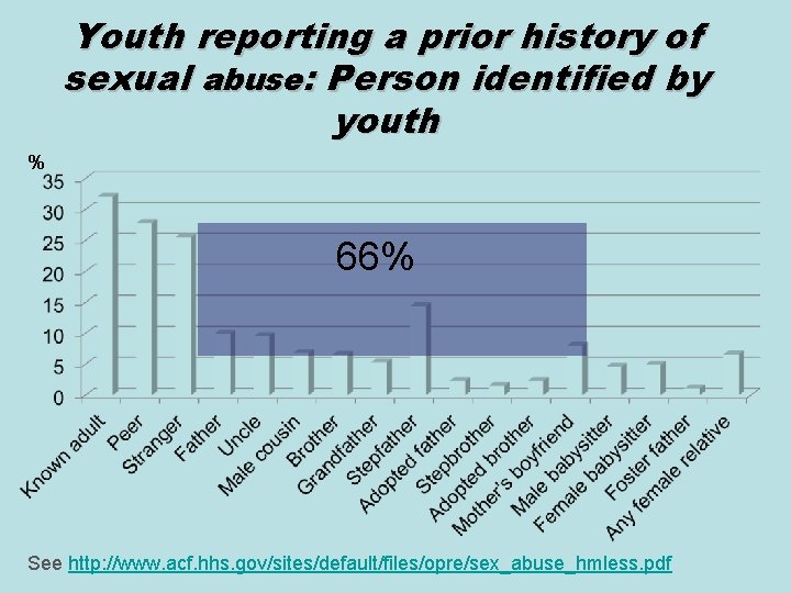 Youth reporting a prior history of sexual abuse: Person identified by youth % 66%