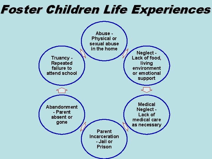 Foster Children Life Experiences Abuse Physical or sexual abuse in the home Truancy Repeated