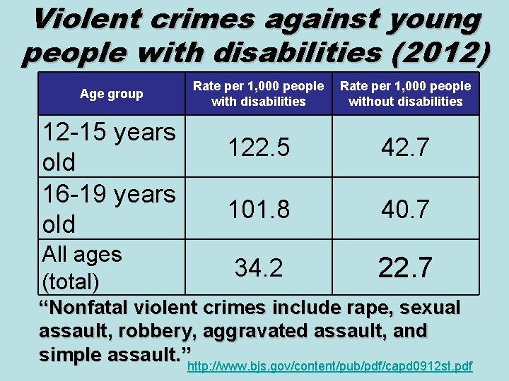 Violent crimes against young people with disabilities (2012) Age group 12 -15 years old