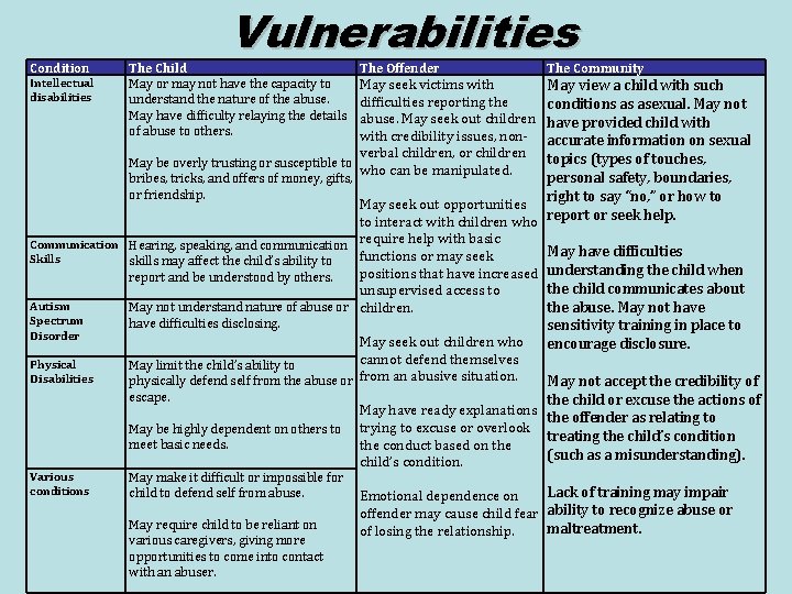 Condition Intellectual disabilities Vulnerabilities The Child May or may not have the capacity to