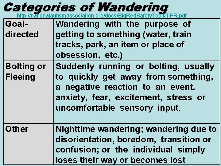 Categories of Wandering http: //nationalautismassociation. org/docs/Big. Red. Safety. Toolkit-FR. pdf Goaldirected Bolting or Fleeing