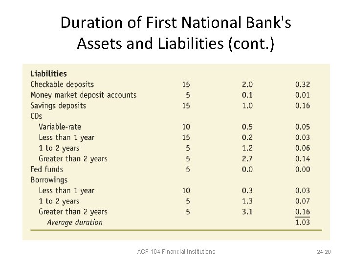 Duration of First National Bank's Assets and Liabilities (cont. ) ACF 104 Financial Institutions