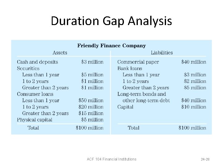 Duration Gap Analysis ACF 104 Financial Institutions 24 -28 