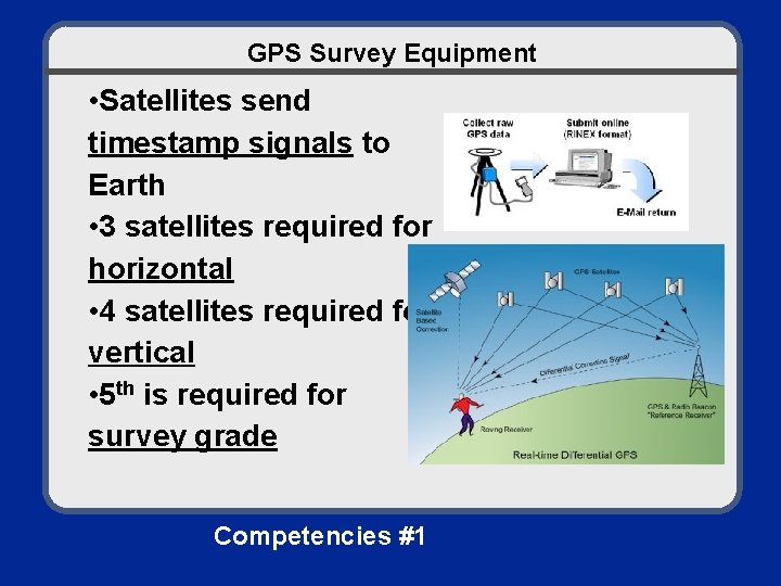 GPS Survey Equipment • Satellites send timestamp signals to Earth • 3 satellites required