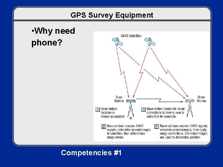 GPS Survey Equipment • Why need phone? Competencies #1 