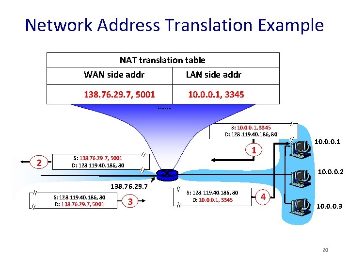 Network Address Translation Example NAT translation table WAN side addr LAN side addr 138.