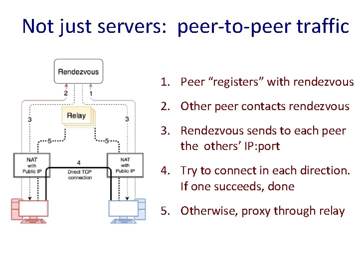 Not just servers: peer-to-peer traffic 1. Peer “registers” with rendezvous 2. Other peer contacts
