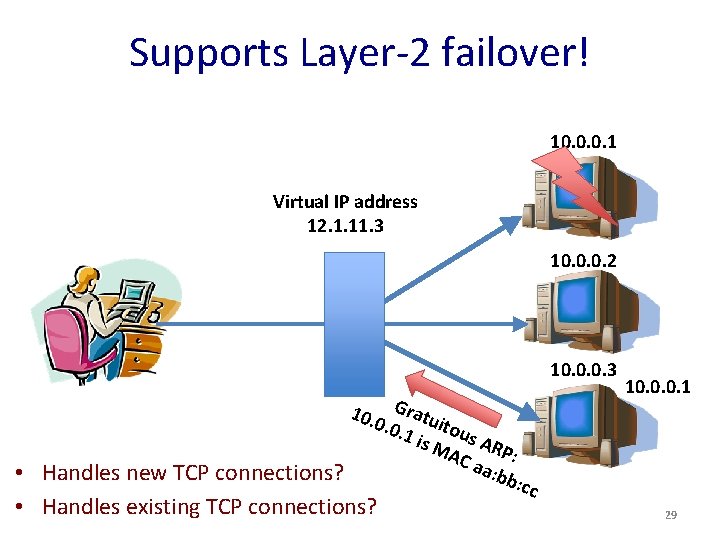 Supports Layer-2 failover! 10. 0. 0. 1 Virtual IP address 12. 1. 11. 3