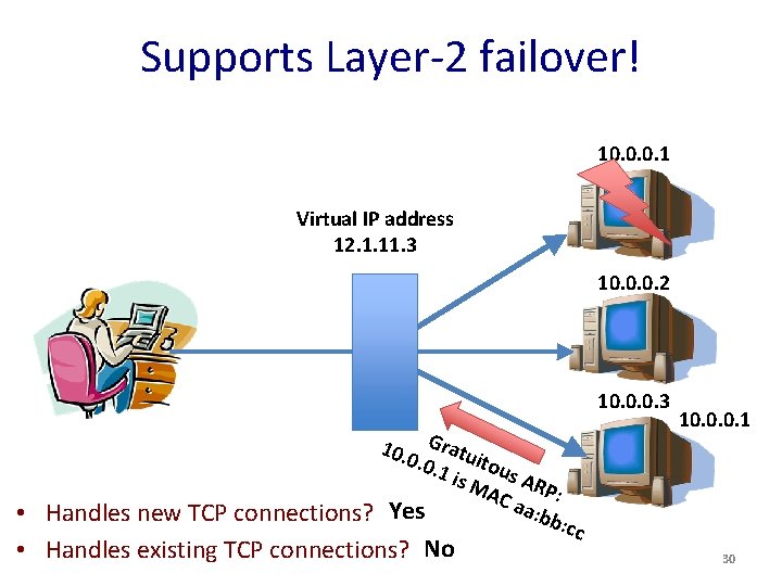 Supports Layer-2 failover! 10. 0. 0. 1 Virtual IP address 12. 1. 11. 3