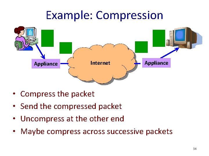 Example: Compression Appliance • • Internet Appliance Compress the packet Send the compressed packet