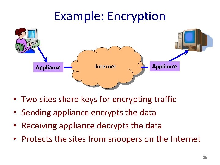 Example: Encryption Appliance • • Internet Appliance Two sites share keys for encrypting traffic