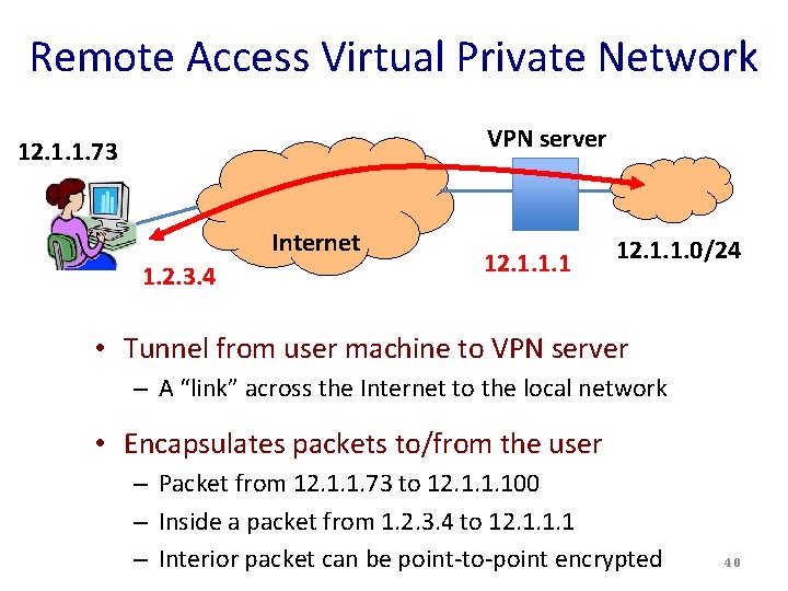 Remote Access Virtual Private Network VPN server 12. 1. 1. 73 Internet 1. 2.