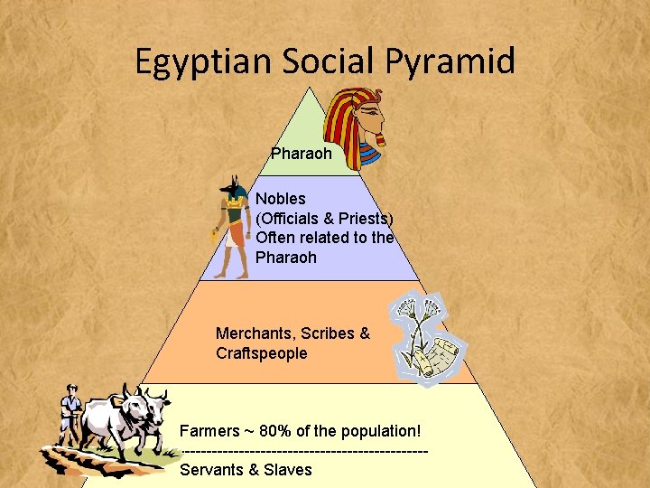 Egyptian Social Pyramid Pharaoh Nobles (Officials & Priests) Often related to the Pharaoh Merchants,