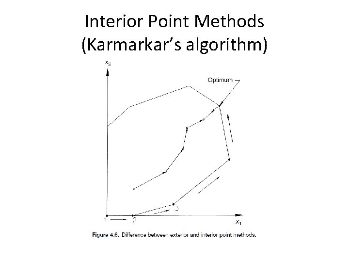 Interior Point Methods (Karmarkar’s algorithm) 
