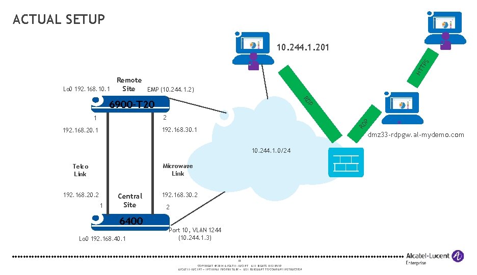 ACTUAL SETUP HT TP S 10. 244. 1. 201 Remote Lo 0 192. 168.