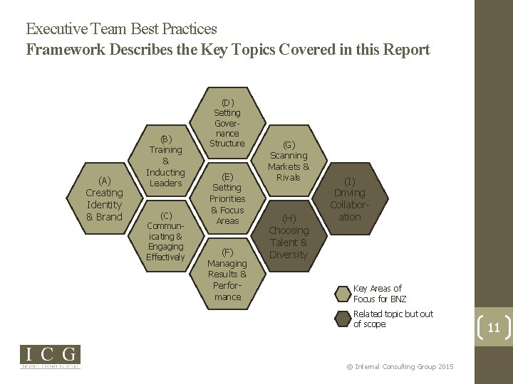 Executive Team Best Practices Framework Describes the Key Topics Covered in this Report (A)