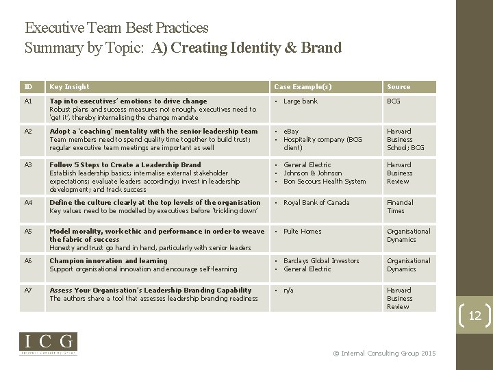Executive Team Best Practices Summary by Topic: A) Creating Identity & Brand ID Key
