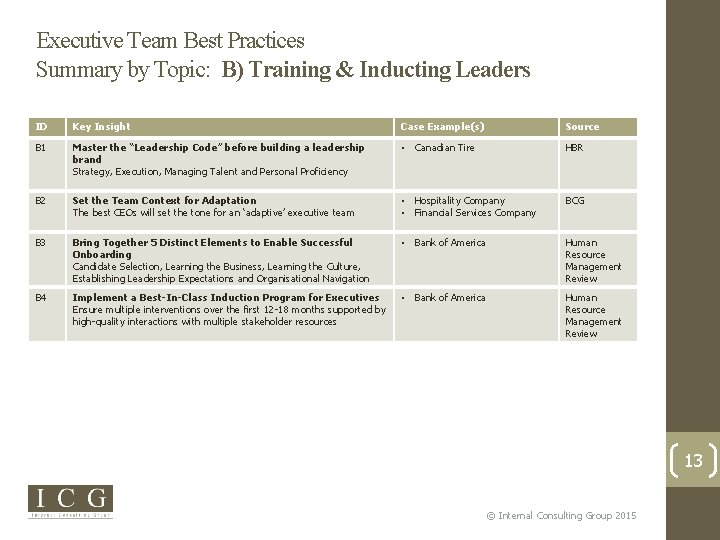 Executive Team Best Practices Summary by Topic: B) Training & Inducting Leaders ID Key