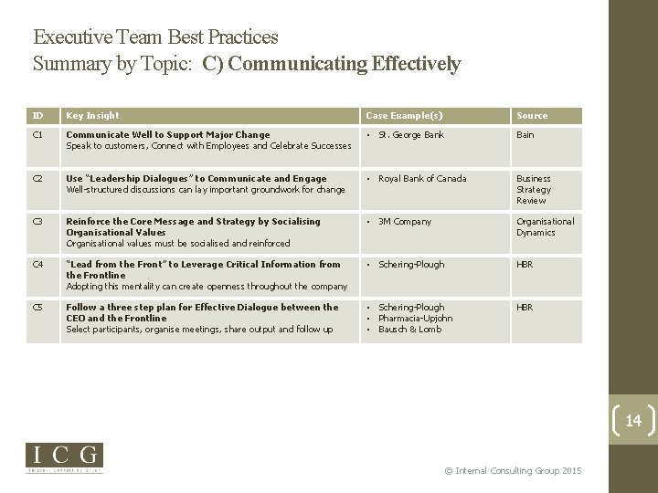 Executive Team Best Practices Summary by Topic: C) Communicating Effectively ID Key Insight Case