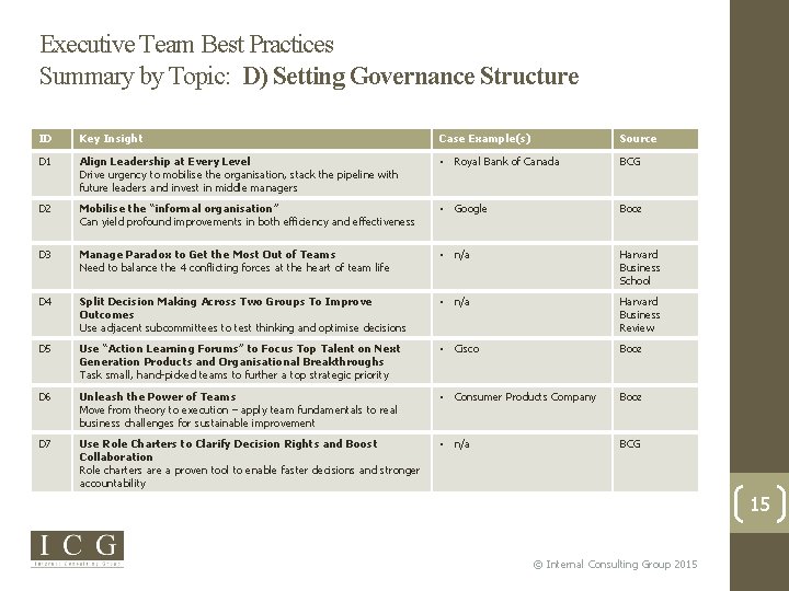 Executive Team Best Practices Summary by Topic: D) Setting Governance Structure ID Key Insight