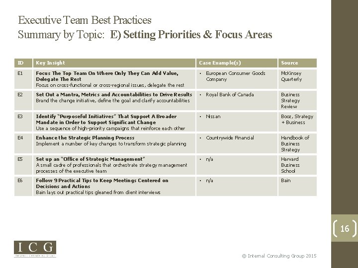 Executive Team Best Practices Summary by Topic: E) Setting Priorities & Focus Areas ID