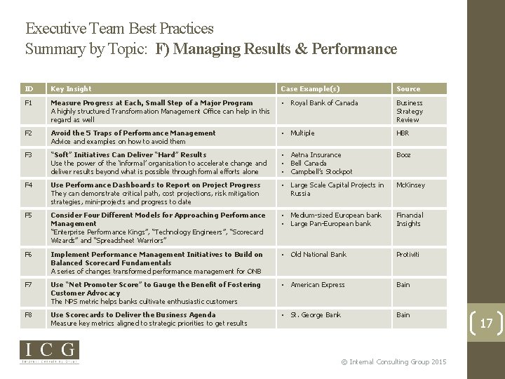 Executive Team Best Practices Summary by Topic: F) Managing Results & Performance ID Key