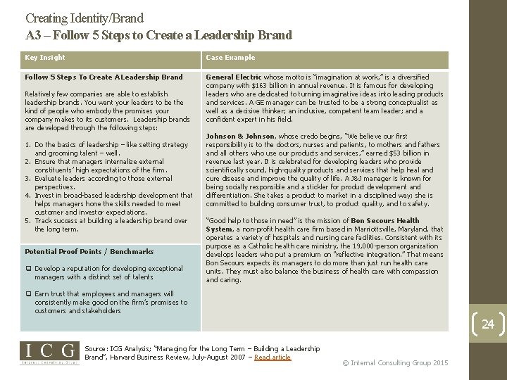 Creating Identity/Brand A 3 – Follow 5 Steps to Create a Leadership Brand Key
