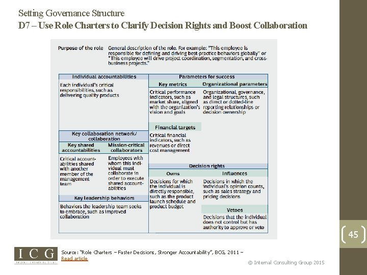 Setting Governance Structure D 7 – Use Role Charters to Clarify Decision Rights and