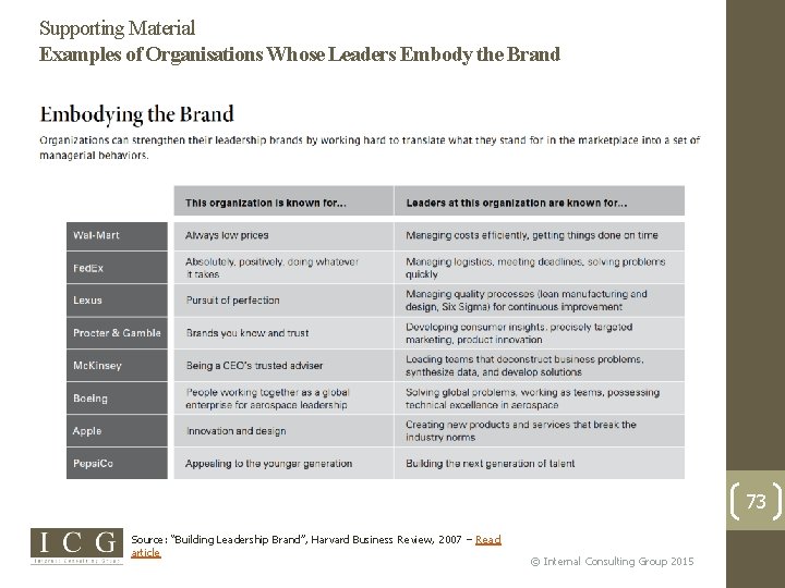Supporting Material Examples of Organisations Whose Leaders Embody the Brand 73 Source: “Building Leadership